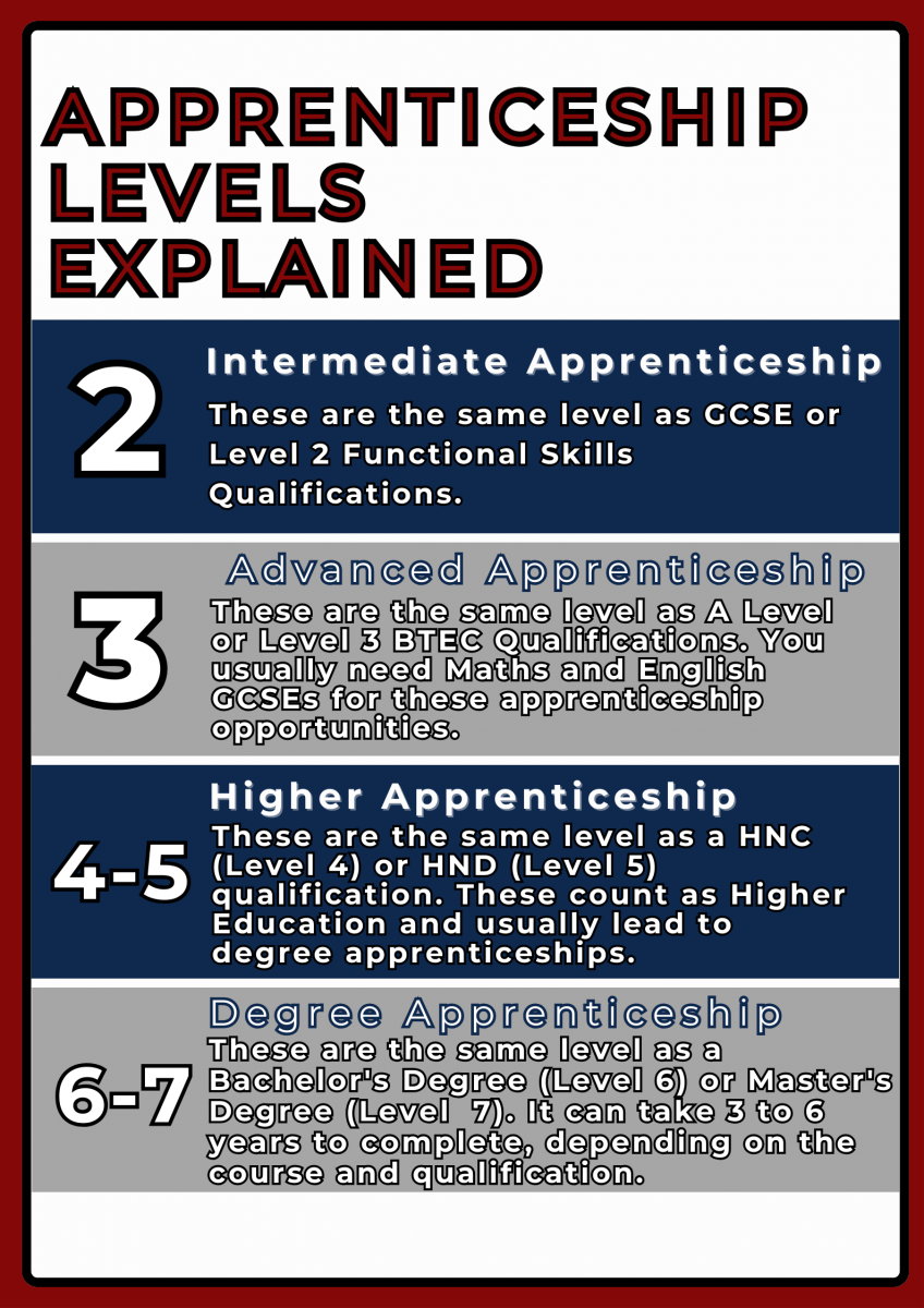 Apprenticeship levels explained