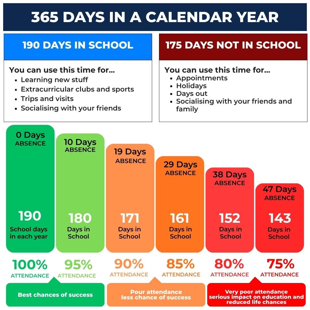 Attendance at The Cottesloe School Attendance at The Cottesloe School