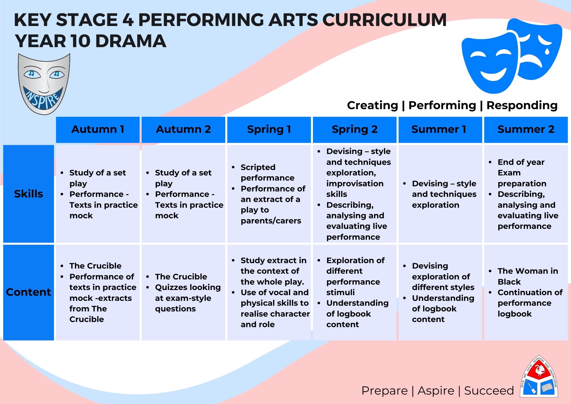 Performing Arts Roadmap Year 10