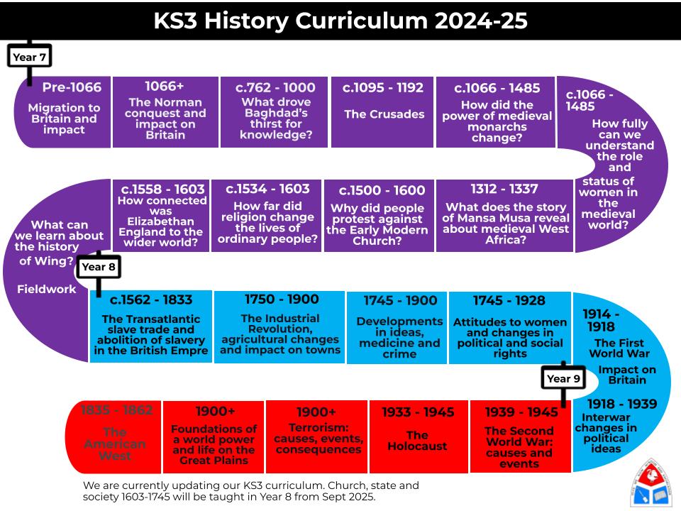 History Year 7 Roadmap